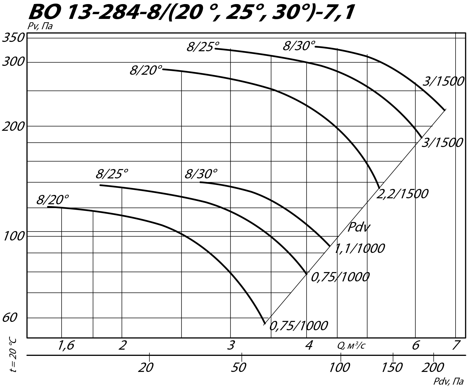 Аэродинамические характеристики осевого вентилятора ВО 13-284 ДУ №7,1